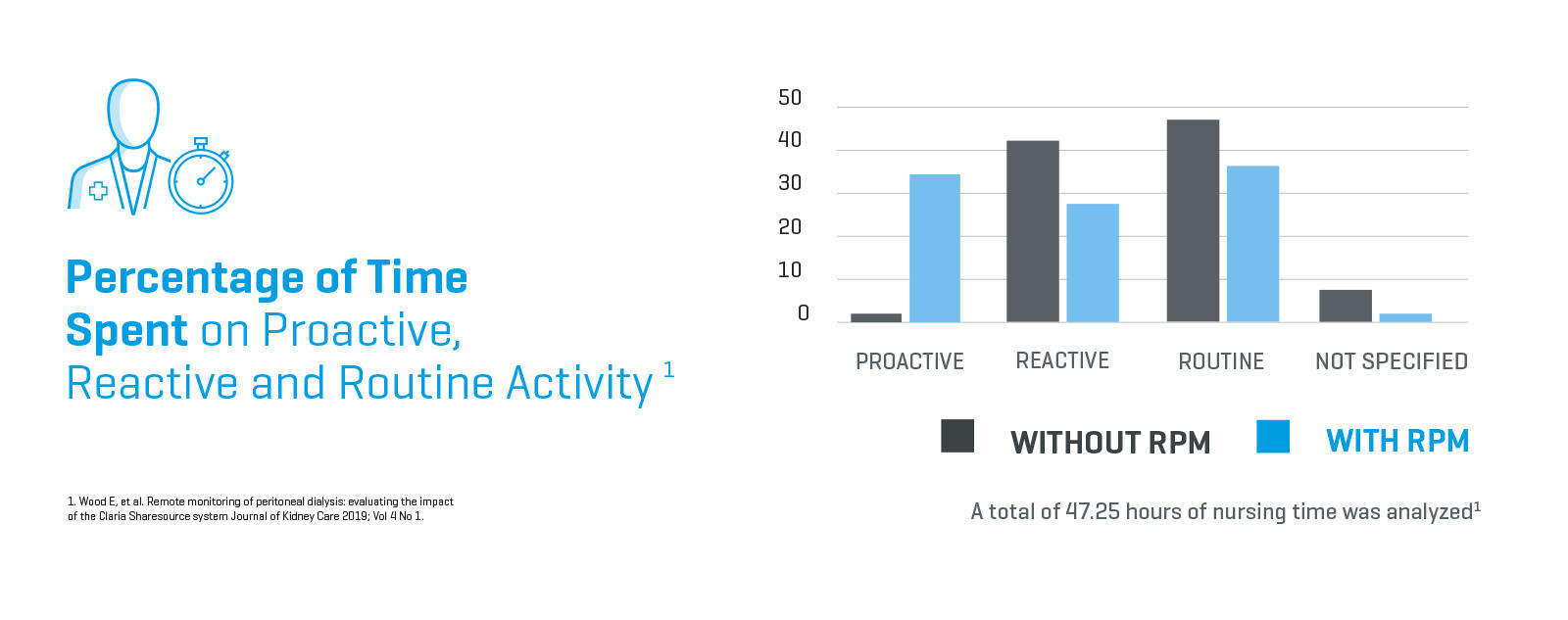 Proactive patient management reduction in hospitalization rate chart